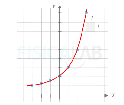 Representación función exponencial a partir de tabla de valores