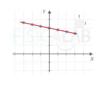 Representación función lineal a partir de tabla de valores