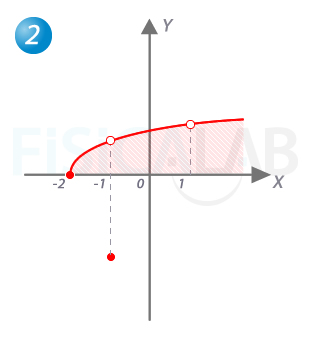 proyección de función sobre el eje x para determinar dominio