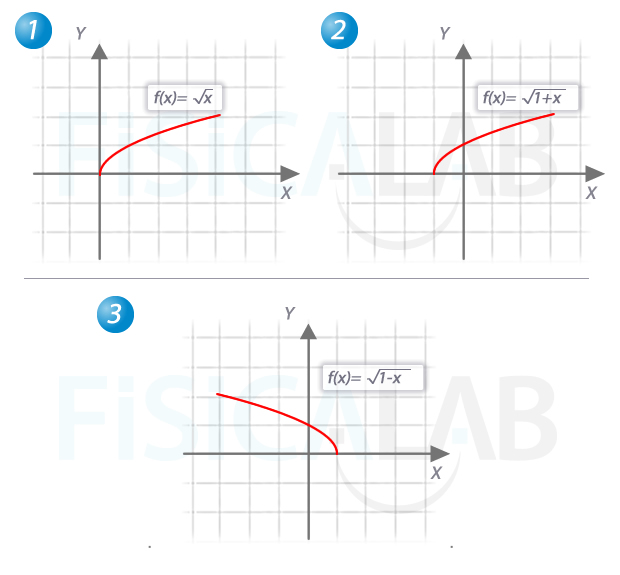 Secuencia de transformaciones sobre la función raíz cuadrada de x para llegar a la función pedida. transformaciones de la función raíz cuadrada