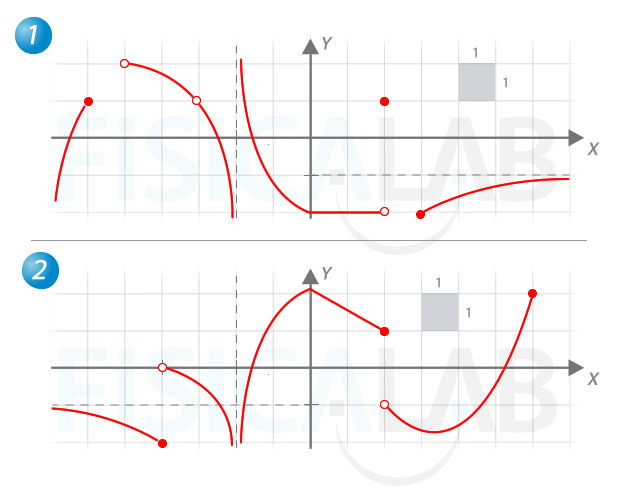 Gráfica de dos funciones para calcular límites laterales