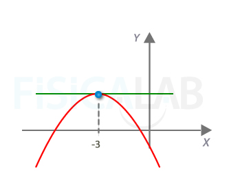 La recta tangente a la función en el vértice es horizontal