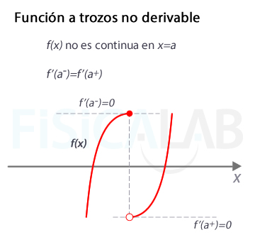 función a trozos no derivable