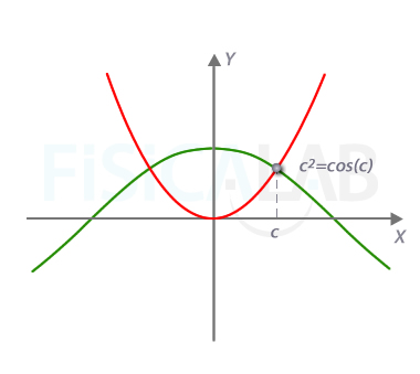 Punto de corte de las dos funciones consideradas Punto de corte de las dos funciones simétricas consideradas