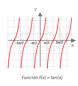 función tangente de x