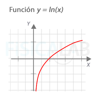 gráfica de la función f(x)=Ln(x) función logaritmo neperiano de x