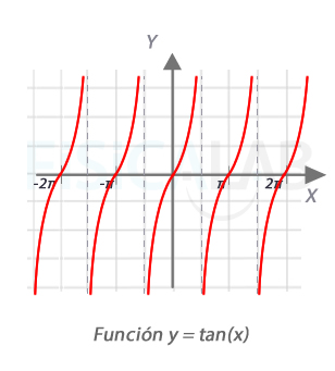 Función tangente de x