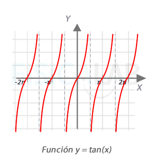 Función tan(x) Función tangente de x