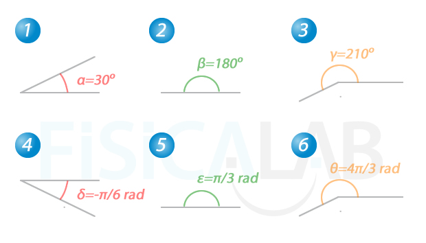 Distintos ángulos para su clasificación