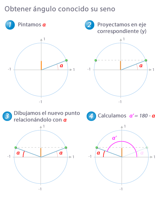 Obtención de un ángulo a partir de su seno Obtención de un ángulo a partir de su seno