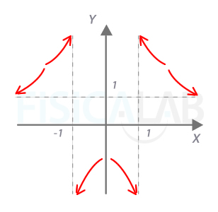 Asíntotas horizontales y verticales de la primera función racional