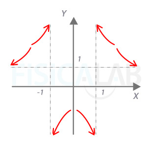 Asíntotas verticales y horizontales de la primera función racional Asíntotas horizontales y verticales de la primera función racional