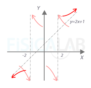 Asíntotas verticales y oblicuas de la segunda función Asíntotas verticales y oblicuas de la segunda función