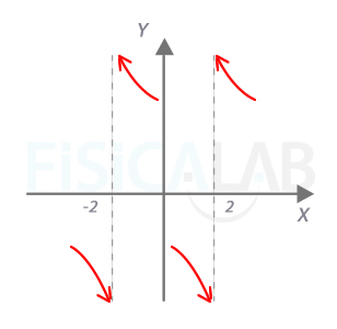 Asíntotas verticales de la segunda función racional Asíntotas verticales de la segunda función racional