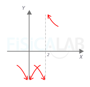 Asíntotas verticales de la tercera función racional