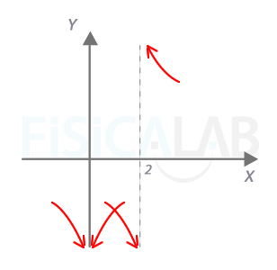 Asíntotas verticales de la tercera función racional Asíntotas verticales de la tercera función racional