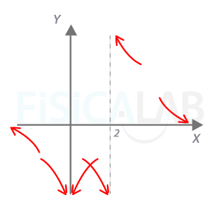 Asíntotas horizontales y verticales de la tercera función racional
