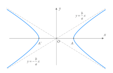Asíntotas de una hipérbola centrada en el origen y con eje focal horizaontal