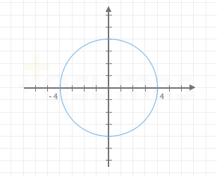 Circunferencia centrada en el origen de coordenadas