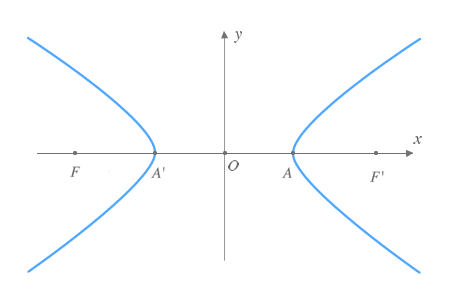 Hipérbola de eje focal horizontal centrada en el origen