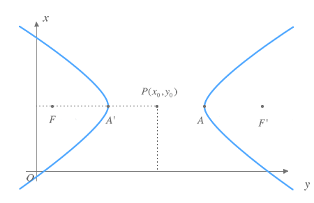 Hipérbola de eje focal horizontal centrada en un punto P cualquiera