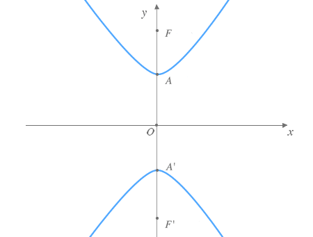 Hipérbola de eje focal vertical centrada en el origen