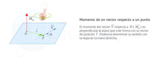Descripción del momento de un vector respecto a un punto