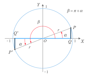 Razones trigonométricas de ángulos que se diferencian 180º