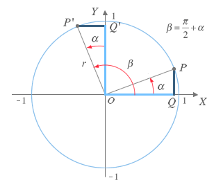 Razones trigonométricas de ángulos que se diferencian 90º
