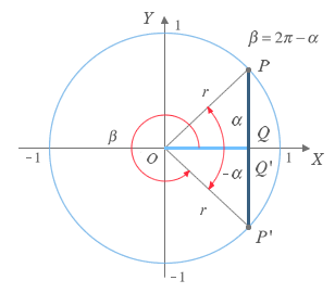 Razones trigonométricas de ángulos opuestos