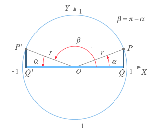 Razones trigonométricas de ángulos que suman 180º ó π rad