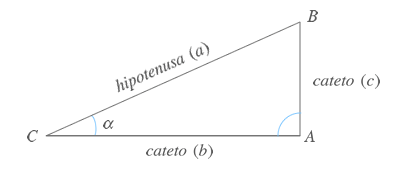 Triángulo rectángulo en el que se muestran la hipotenusa y los catetos