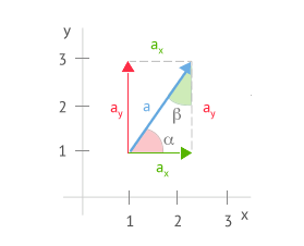 modulo y coordenadas de un vector