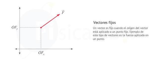 Ejemplo de vectores fijos: La fuerza aplicada en un punto