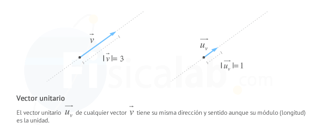 Un vector unitario de otro vector tiene su misma dirección y sentido aunque su módulo es la unidad