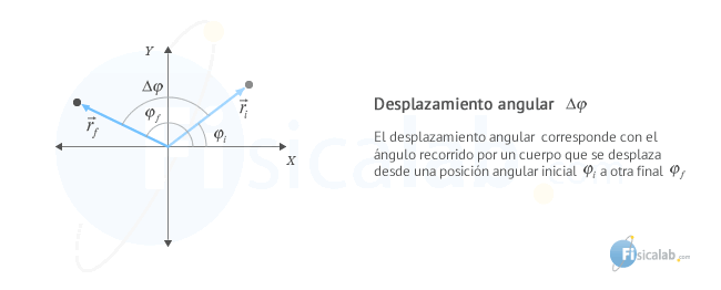 El desplazamiento angular  corresponde con el ángulo recorrido por un cuerpo que se desplaza desde una posición angular inicial a otra final