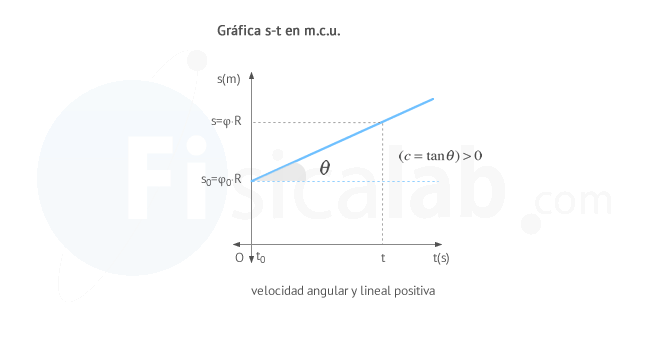 gráfica s-t en el movimiento circular uniforme (m.c.u.)
