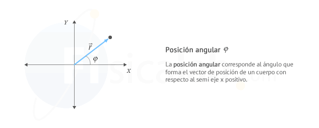 La posición angular corresponde al ángulo que forma el vector de posición de un cuerpo con respecto al semi eje x positivo.