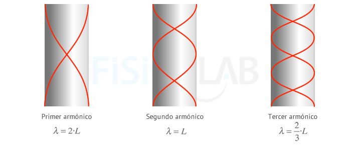 Primeros armónicos en tubo de aire abierto por ambos extremo