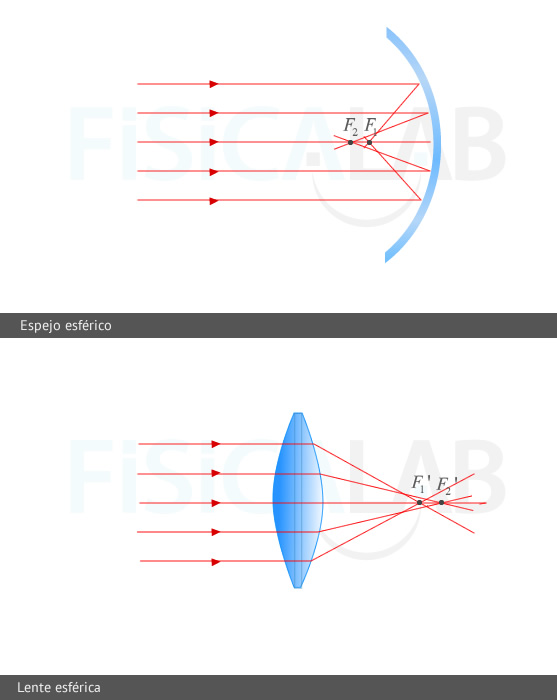 Ejemplo de aberración esférica en espejo esférico y en lente convergente