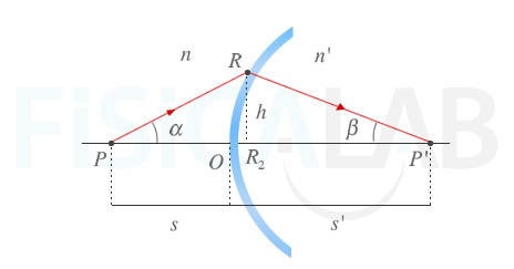 Diagrama de rayos en los que se muestra el concepto de aproximación paraxial