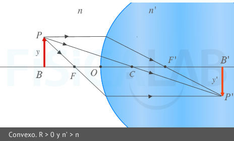 Diagrama de rayos en dioptrio esférico con radio positivo