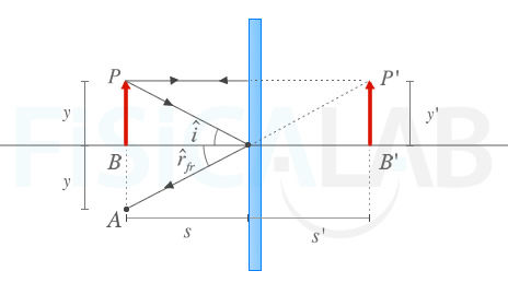 diagrama de rayos de un objeto plano sobre un espejo plano.