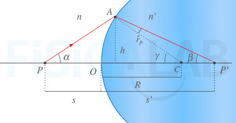 Variables de la ecuación del dioptrio esférico