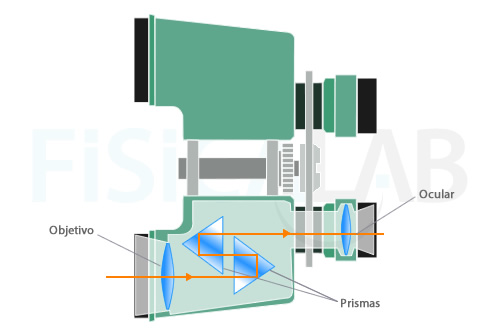 estructura y funcionamiento de unos prismáticos