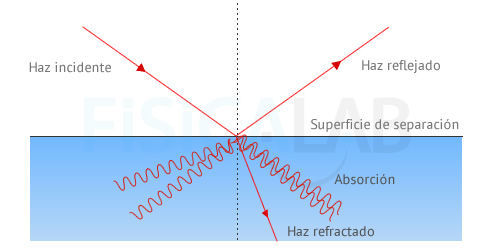 Rayo de luz reflejado y refractado que atraviesa dos medios con distinto índice de refracción considerando la absorción