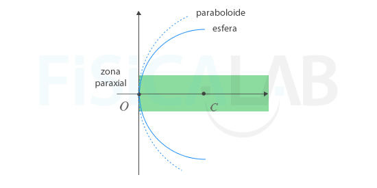 La zona paraxial en los espejos esféricos y paraboloides son prácticamente las mismas.