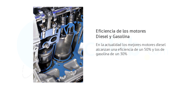 En la actualidad los mejores motores diesel alcanzan una eficiencia de un 50% y los de gasolina de un 30%