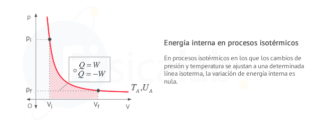 Variación energía interna en procesos isotérmicos