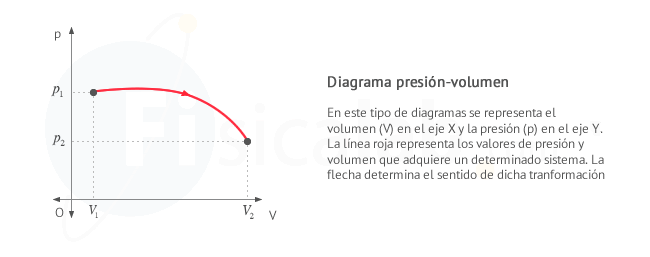 Diagrama Presión-Volumen. Termodinámica
